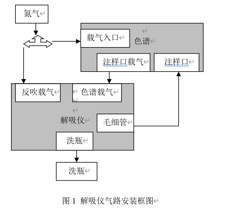 熱解析和色譜儀的連接圖 熱解析和色譜儀的連接圖